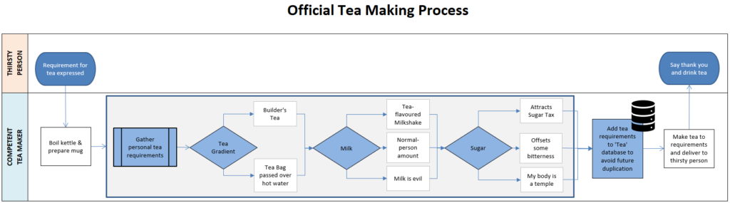 Official Tea Making Process